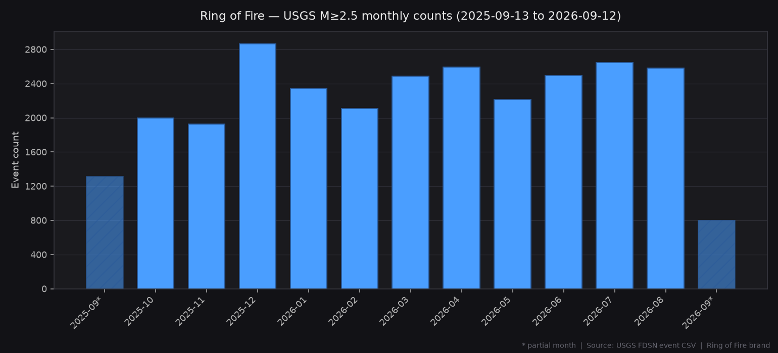 Monthly counts of M≥2.5 earthquakes over the summary window