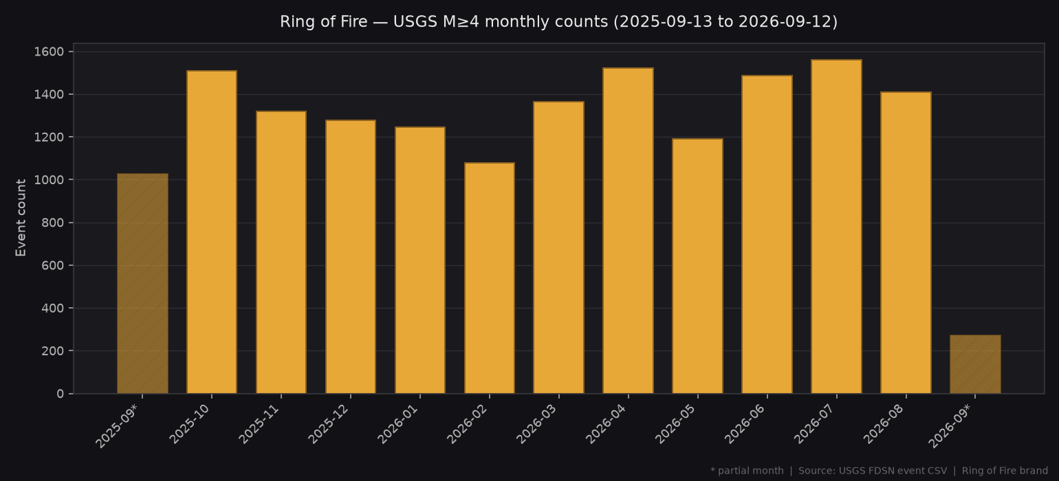 Monthly counts of M≥4 earthquakes over the summary window